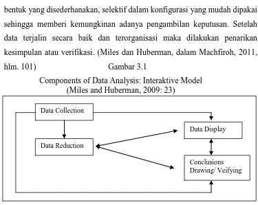   Components of Data Analysis: Interaktive Model Gambar 3.1 (Miles and Huberman, 2009: 23) 