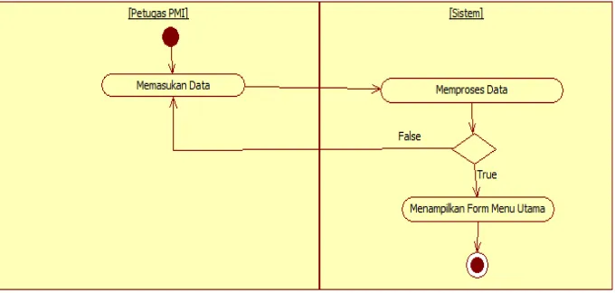 Gambar 4. Activity Diagram Kuisioner dan Biodata 