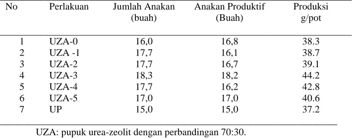Tabel 1. Pengaruh UZA dengan berbagai kadar asam humat terhadap jumlah anakan dan tinggi tanaman 8 MST, serta anakan produktif tanaman padi 