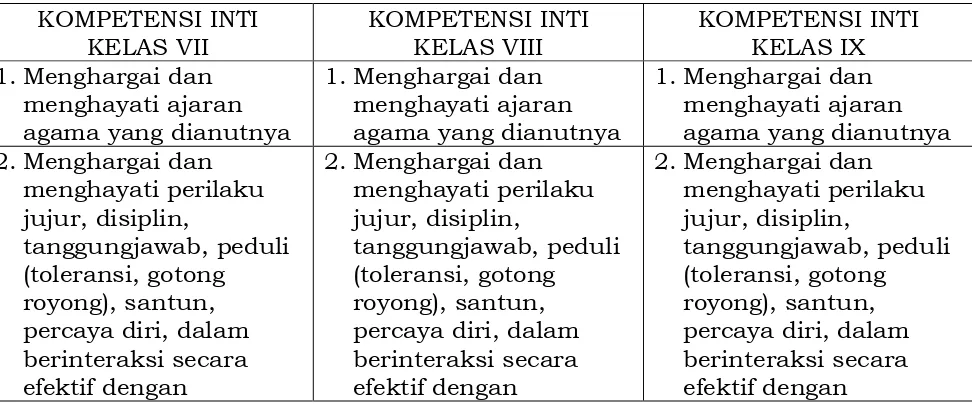 Tabel 1: Kompetensi Inti Sekolah Menengah Pertama/Madrasah Tsanawiyah  