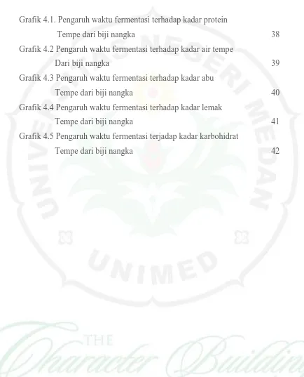 Grafik 4.1. Pengaruh waktu fermentasi terhadap kadar protein 