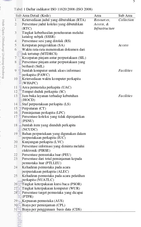 Tabel 1 Daftar indikator ISO 11620:2008 (ISO 2008)   