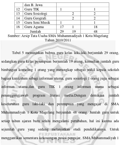 Tabel 5 menunjukan bahwa guru kelas laki-laki berjumlah 29 orang, 