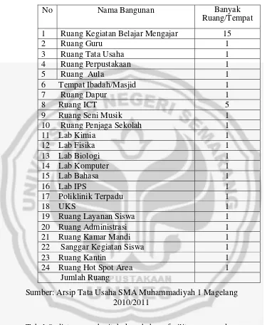 Tabel 8. Jumlah Bangunan /Ruang di SMA Muhammadiyah 1 Kota Magelang 