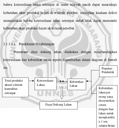 Gambar 1 Diagram Penentuan Daya Dukung Lahan 