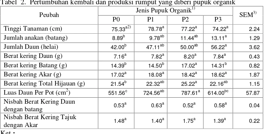 Tabel 2.  Pertumbuhan kembali dan produksi rumput yang diberi pupuk organik