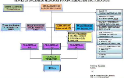 Gambar 3.1 Struktur Organisasi MTs N 1 Bandung 