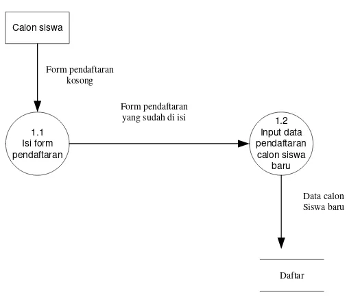 Gambar 4.9 Data Flow Diagram Lev 2 Proses 1  yang diusulkan 