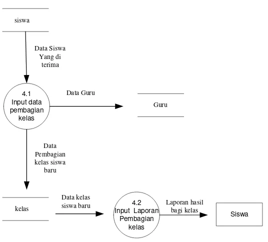Gambar 4.11 Data Flow Diagram Lev2 proses 3 yang diusulkan