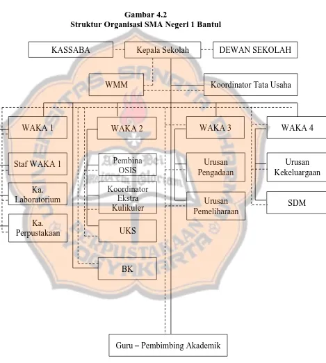 Gambar 4.2 Struktur Organisasi SMA Negeri 1 Bantul 