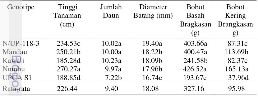 Tabel 3  Nilai tengah tinggi, jumlah daun, bobot basah, dan bobot kering tanaman 
