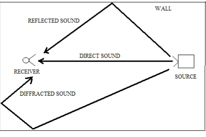Figure 1: Sound Propagation 