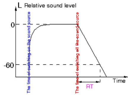 Figure 2: Relative Sound Level vs Time 