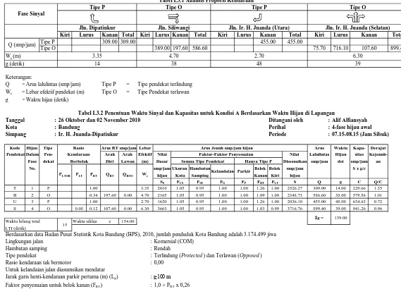 Tabel L3.1 Analisis Proporsi KendaraanTipe OTipe P