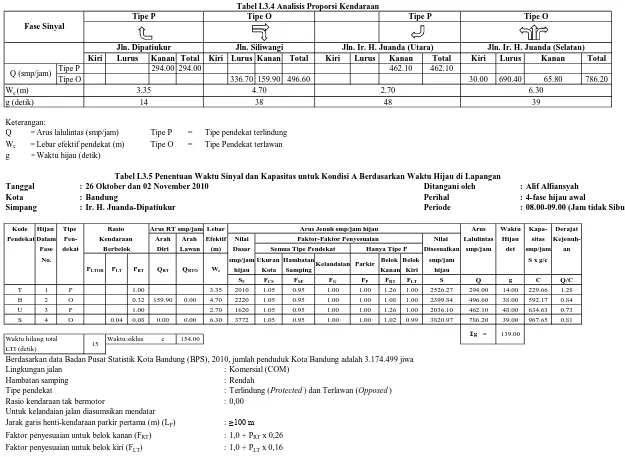 Tabel L3.4 Analisis Proporsi KendaraanTipe O