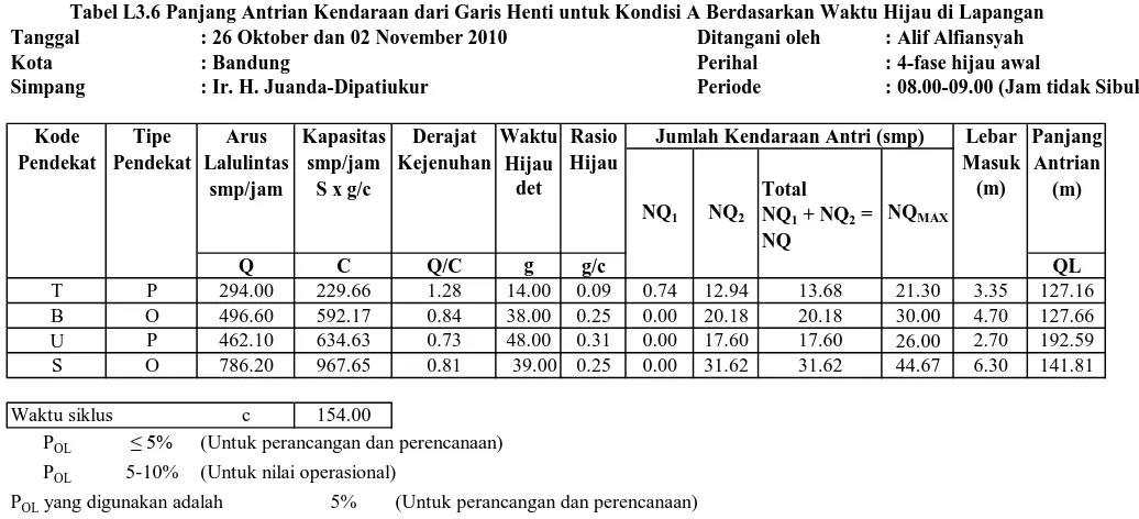 Tabel L3.6 Panjang Antrian Kendaraan dari Garis Henti untuk Kondisi A Berdasarkan Waktu Hijau di Lapangan: 26 Oktober dan 02 November 2010: Bandung