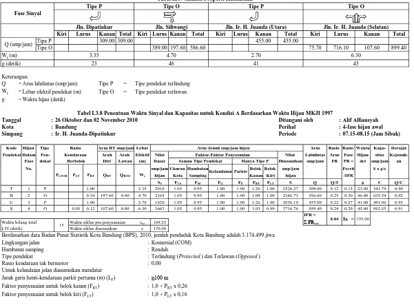 Tabel L3.7 Analisis Proporsi KendaraanTipe OTipe P