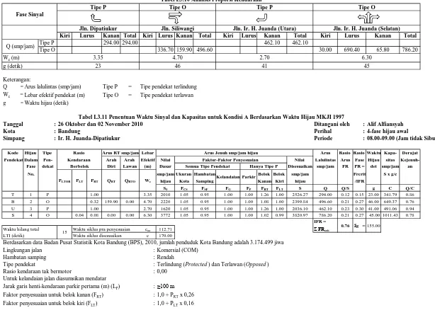 Tabel L3.10 Analisis Proporsi KendaraanTipe OTipe P