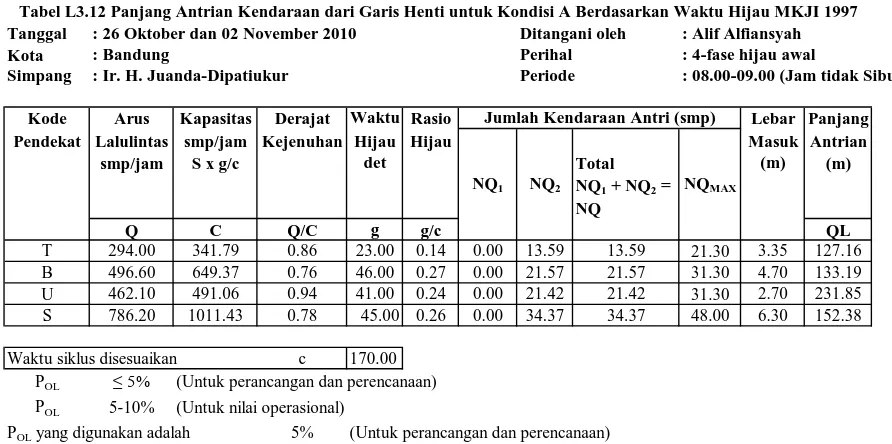 Tabel L3.12 Panjang Antrian Kendaraan dari Garis Henti untuk Kondisi A Berdasarkan Waktu Hijau MKJI 1997Ditangani olehPerihal