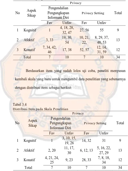 Tabel 3.4 Distribusi Item pada Skala Penelitian 