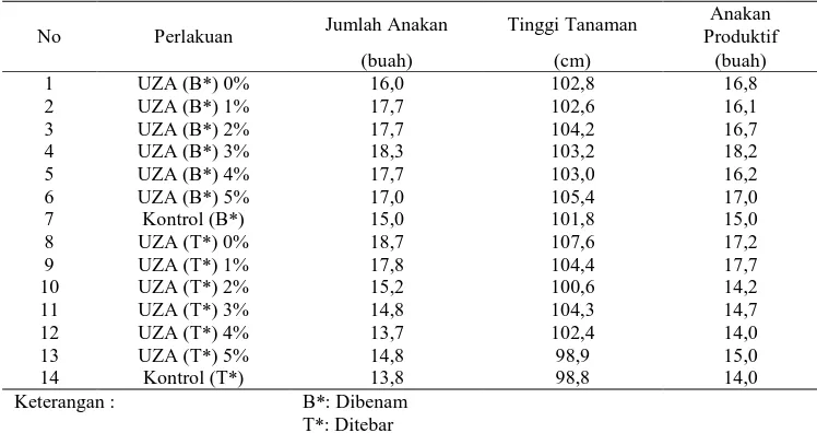 Tabel 1. Pengaruh UZA dengan berbagai kadar asam humat terhadap jumlah anakan dan tinggi tanaman 8 MST, serta anakan produktif tanaman padi 