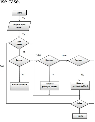 Gambar 3.2. Aktivty Diagram