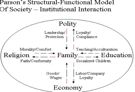 Gambar 2. Model teori struktural fungsional 