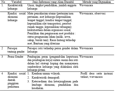 Tabel 2  Jenis dan informasi yang akan diambil