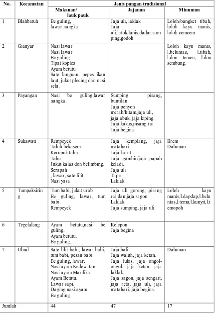 Tabel  1. Jenis pangan tradisional di 7 (tujuh) Kecamatan Kabupaten Gianyar  