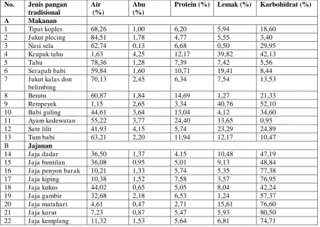 Tabel 2. Kadar air, kadar abu, kadar protein, kadar lemak dan kadar karbohidrat 27 jenis pangan tradisional di kabupaten Gianyar