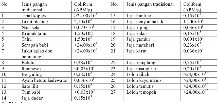 Tabel 3. Kadar vitamin C, kadar total asam dan kadar total gula dari beberapa minuman  dan makanan                 tradisional Bali di kabupaten Gianyar