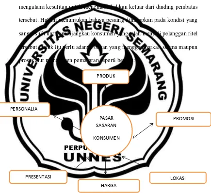 Gambar: 2.1 Manajemen Pemasaran 