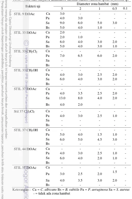 Tabel 7 Aktivitas senyawa antimikrob ekstrak bakteri simbion spons Stylotella sp.  