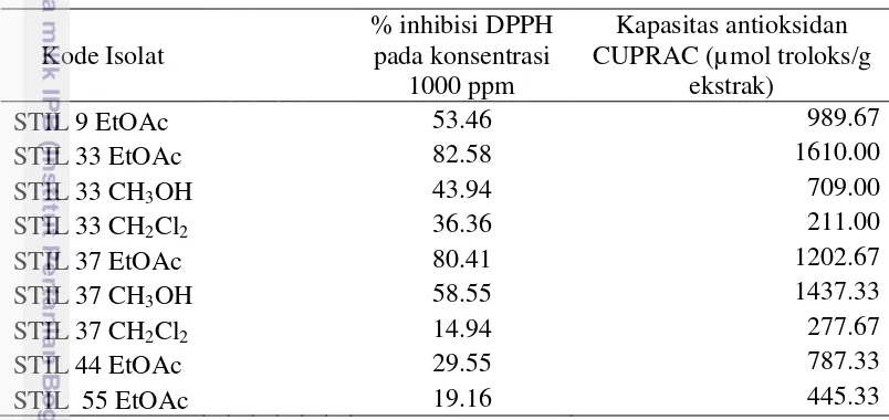Tabel 8 Aktivitas antioksidan DPPH pada konsentrasi 1000 ppm dan kapasitas 