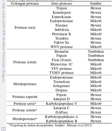 Tabel 1 Tipe enzim protease dan sumbernya 