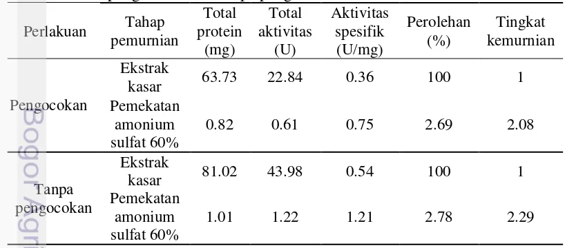 Tabel 2  Perolehan enzim protese L. plantarum SK(5) yang diproduksi dengan  