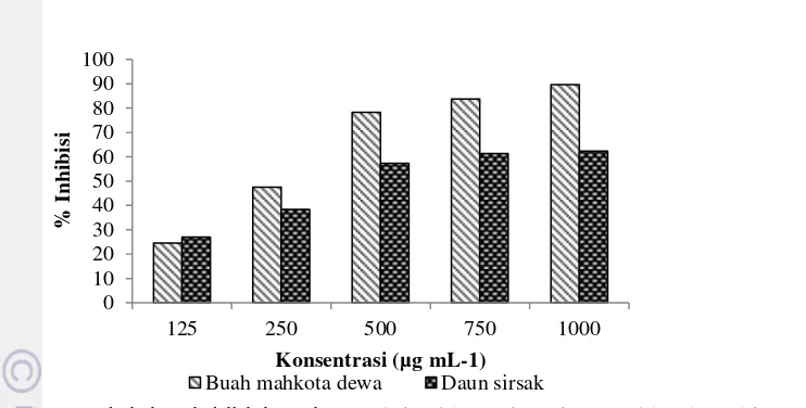 Gambar 4  Aktivitas inhibisi enzim α-glukosidase ekstrak etanol buah mahkota 