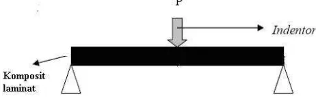 Gambar 1. Skema pengujian bending komposit laminat 
