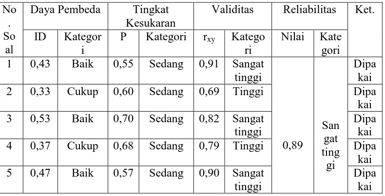 Tabel 3.9 Hasil Ujicoba Instrumen Tes Keterampilan Pemecahan Masalah 