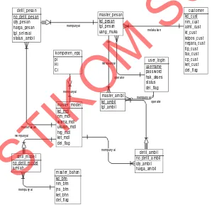 Gambar 10. CDM ( Conseptual Data Model) 