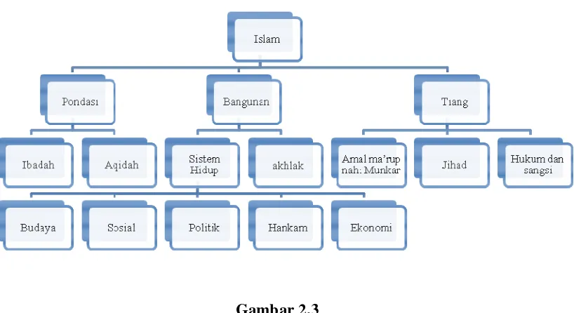 Gambar 2.3 Struktur Sistem Nilai Islam 