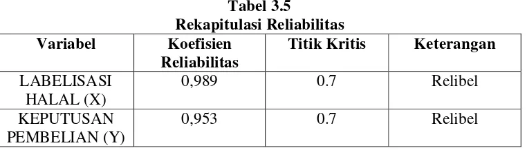 Tabel 3.5 Rekapitulasi Reliabilitas  