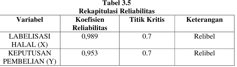Tabel 3.5 Rekapitulasi Reliabilitas  