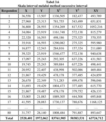 Tabel 3.6 Skala interval melalui method successive interval 