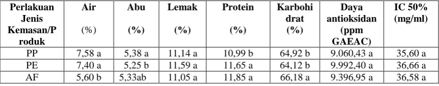 Tabel 2. Nilai rataan kadar air, abu, lemak, protein, karbohidrat, daya  antioksidan dan IC 50 % ledok instan                sebelum  disimpan/dikemas