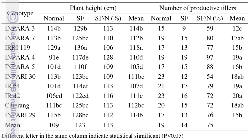 Table 3.2   Plant height and number of productive tillers of rice under normal and stagnant flooding (SF) condition  