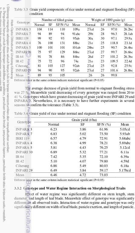 Table 3.3  Grain yield components of rice under normal and stagnant flooding (SF) condition  