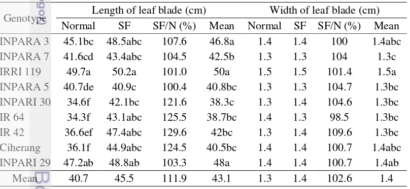 Table 3.7  Length and width of leaf blade of rice under normal and stagnant flooding 