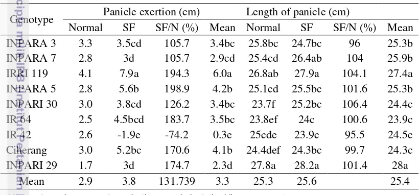 Table 3.8  Panicle exertion and length of panicle of rice under normal and stagnant 