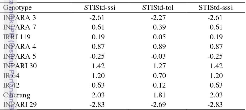 Table 3.11  Standardized stress tolerance index of rice 